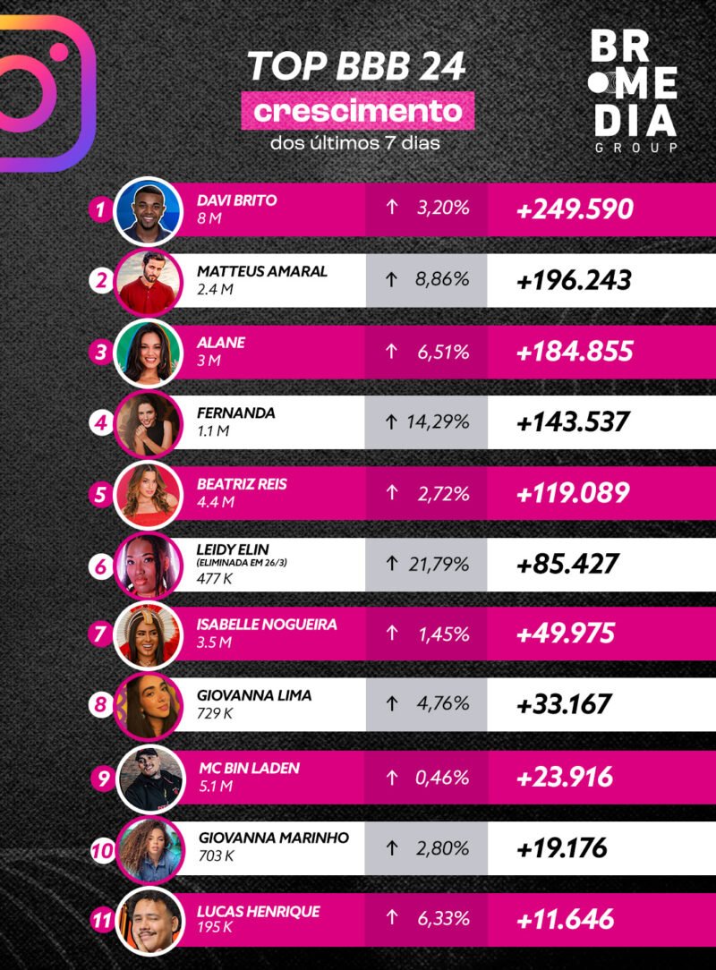 Popularidade BBB24